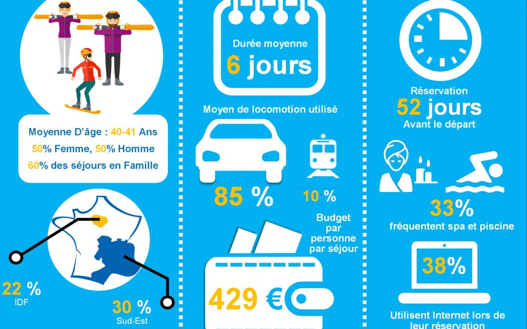 Le profil des vacanciers des sports d’hiver