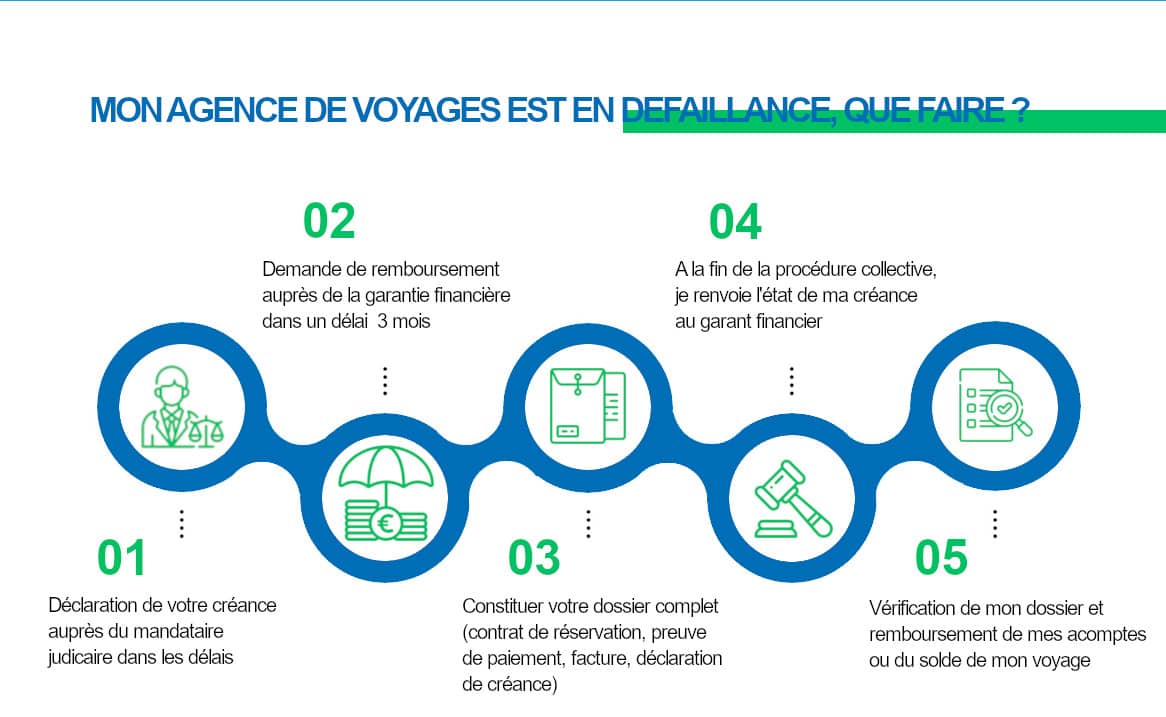 agence de voyage faillite acopmte